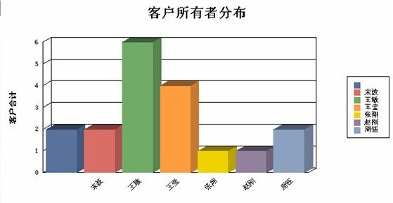 CRM图表\客户所有者分布图