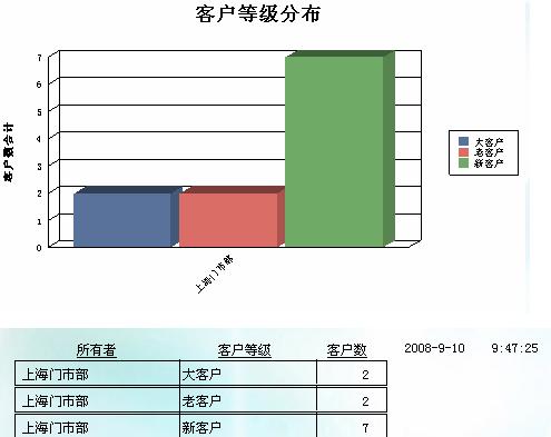 客户等级分布图表