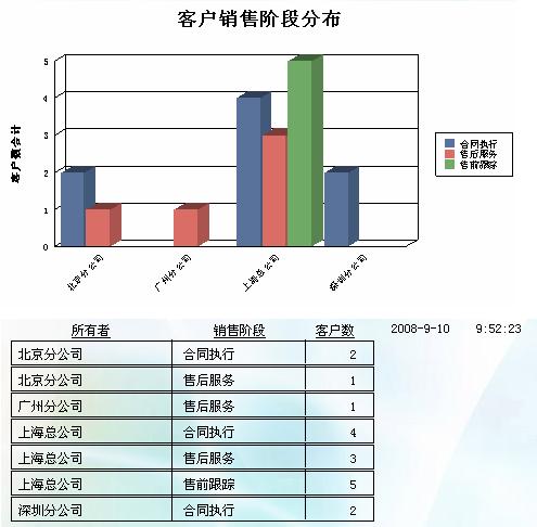 CRM图表\销售阶段分布图表