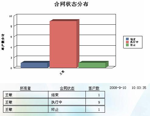 合同状态分布图表