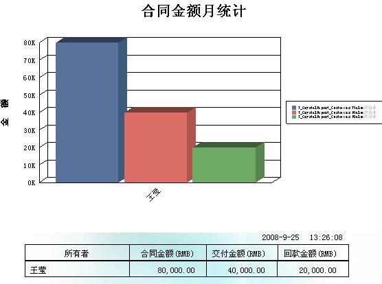 合同金额月统计图表