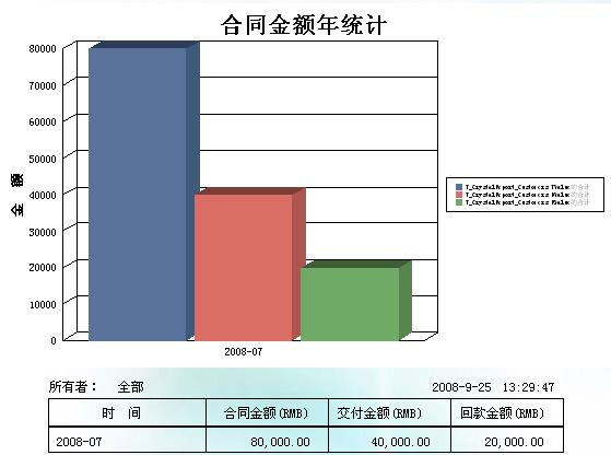 合同金额年统计图表
