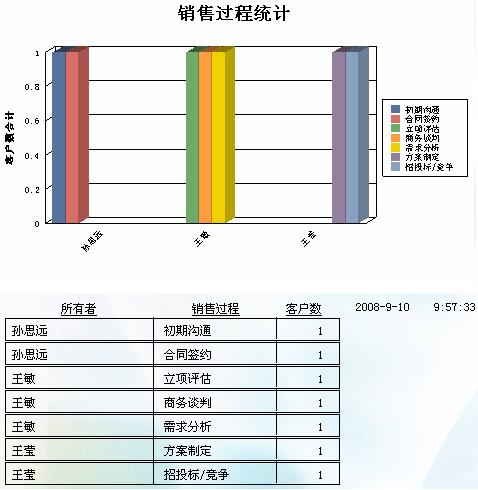 销售过程统计图表