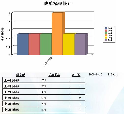 成单概率统计图表