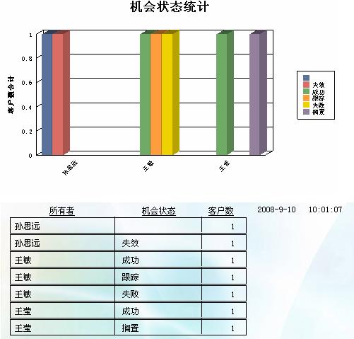 机会状态统计图表
