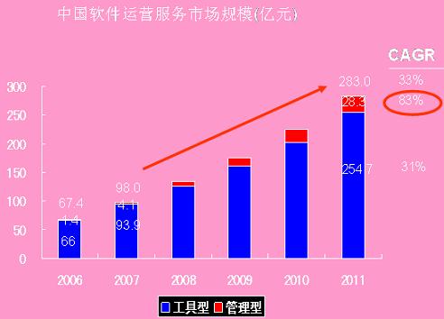 中国软件运营服务市场规模